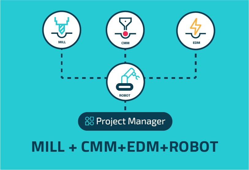 Implementation Example - robotea Robot + Mill + CMM + EDM